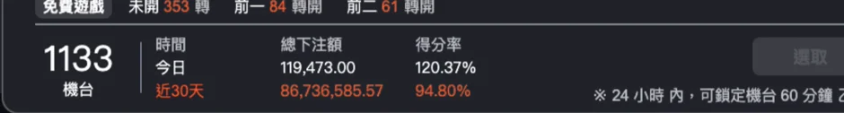 機台 1133 的今日與近 30 天得分率對照：今日 120.37%，近 30 天 94.80%